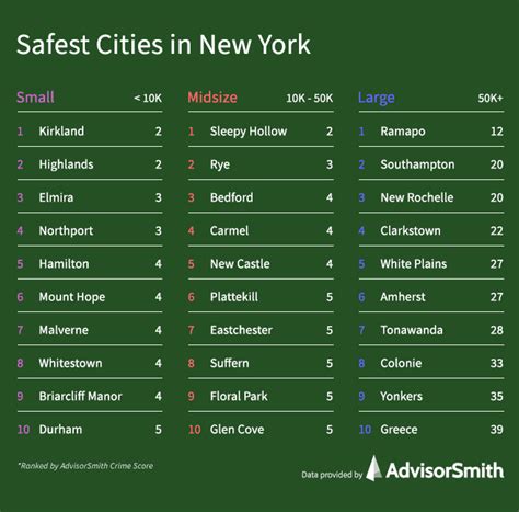 safest places to live in nyc